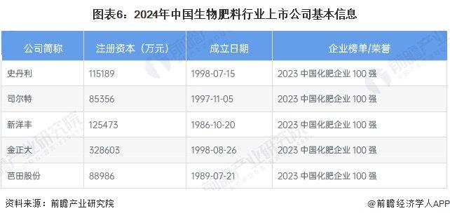 【最全】2024年生物肥料产业上市公司全方位对比（附业务布局汇总、业绩对比、业务规划等）