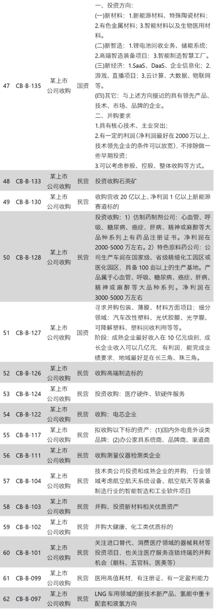 并购信息库-12月15日更新