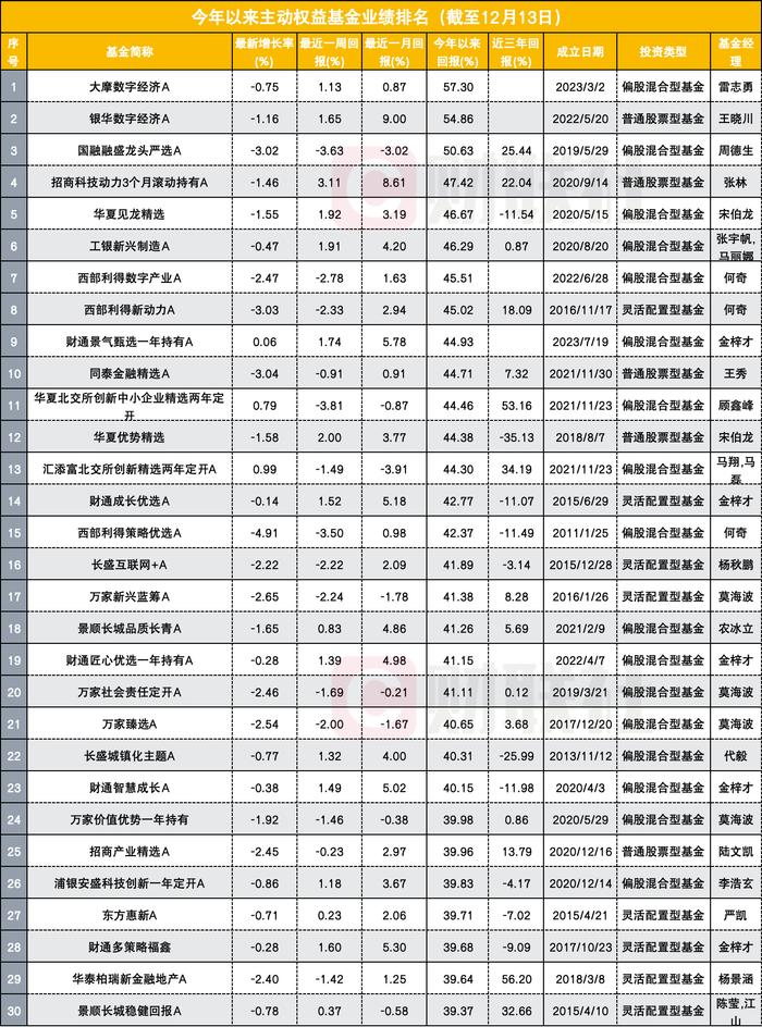 基金开打排名冲刺战，至少40%收益才有望围TOP20，谁露冠军相？