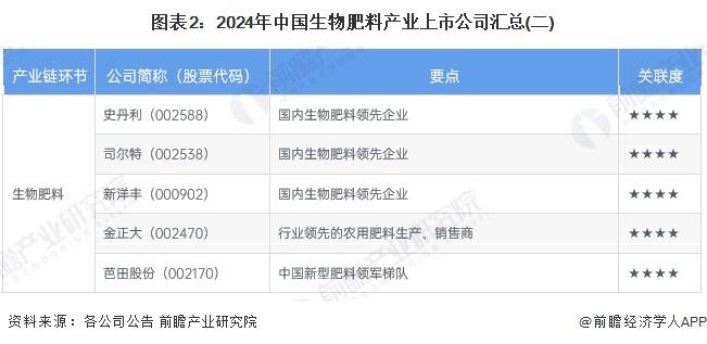 【最全】2024年生物肥料产业上市公司全方位对比（附业务布局汇总、业绩对比、业务规划等）