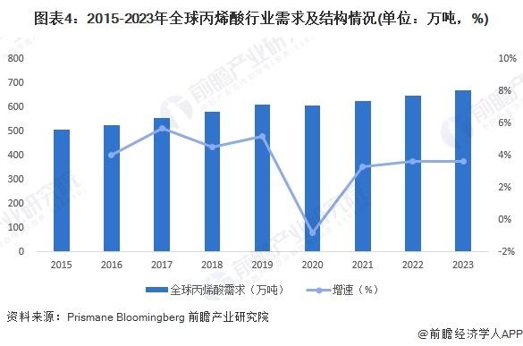 2024年全球丙烯酸行业市场现状分析 市场规模超220美元【组图】