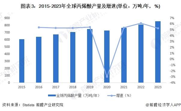 2024年全球丙烯酸行业市场现状分析 市场规模超220美元【组图】