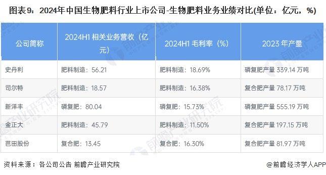 【最全】2024年生物肥料产业上市公司全方位对比（附业务布局汇总、业绩对比、业务规划等）