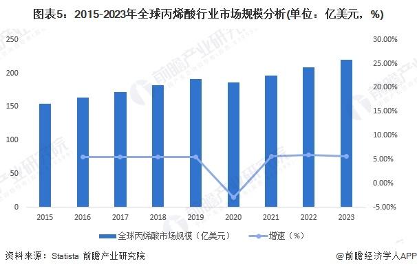 2024年全球丙烯酸行业市场现状分析 市场规模超220美元【组图】