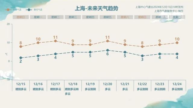 再创新低！下周天气如何→