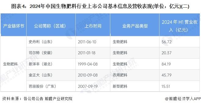 【最全】2024年生物肥料产业上市公司全方位对比（附业务布局汇总、业绩对比、业务规划等）