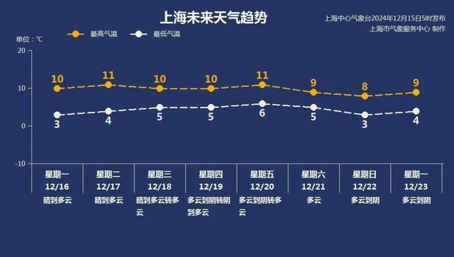 晴冷还在继续！未来一周天气看过来→