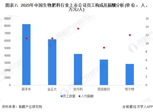 【最全】2024年生物肥料产业上市公司全方位对比（附业务布局汇总、业绩对比、业务规划等）