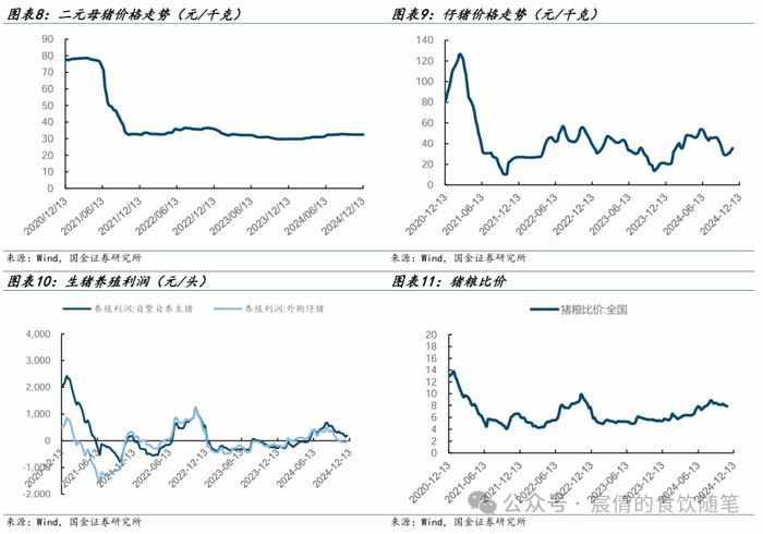 【国金农业刘宸倩|周专题】生猪出栏均重上行，关注旺季消费情况