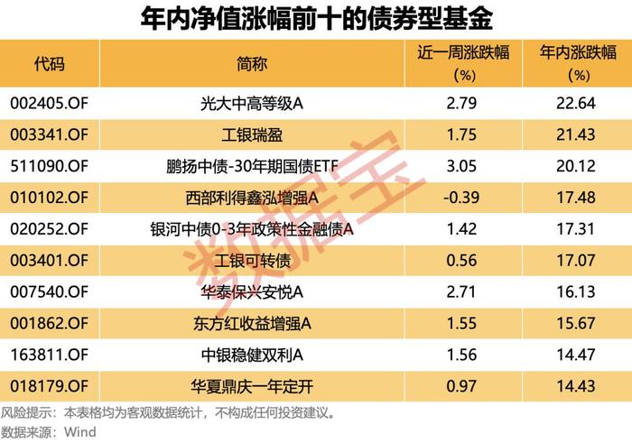 债基牛市！超八成净值创历史新高，逾千只年回报超5%