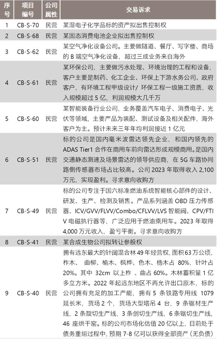 并购信息库-12月15日更新