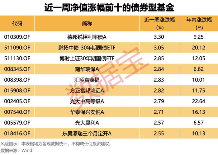 债基牛市！超八成净值创历史新高，逾千只年回报超5%