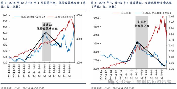 牛市震荡后期，风格易变 | 信达策略