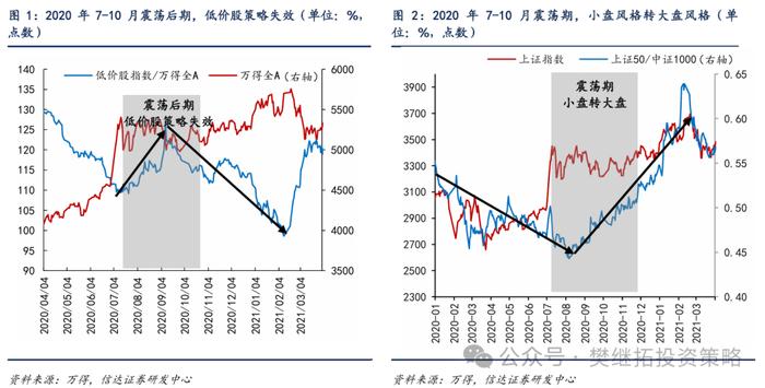 牛市震荡后期，风格易变 | 信达策略