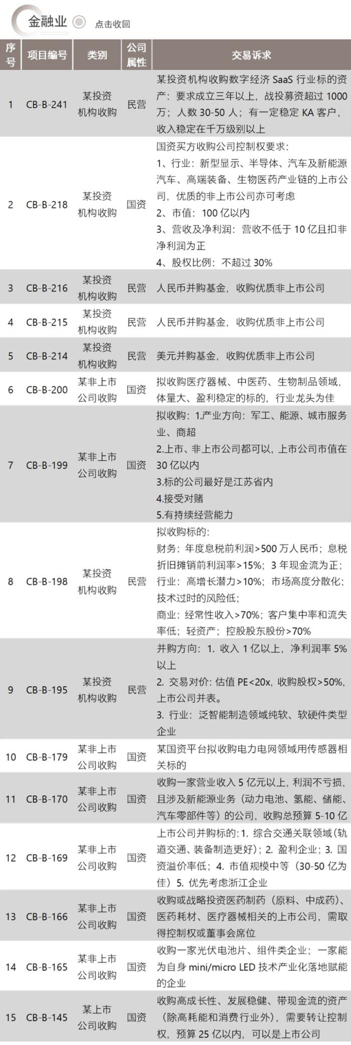 并购信息库-12月15日更新