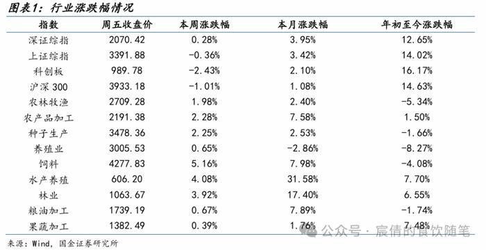 【国金农业刘宸倩|周专题】生猪出栏均重上行，关注旺季消费情况