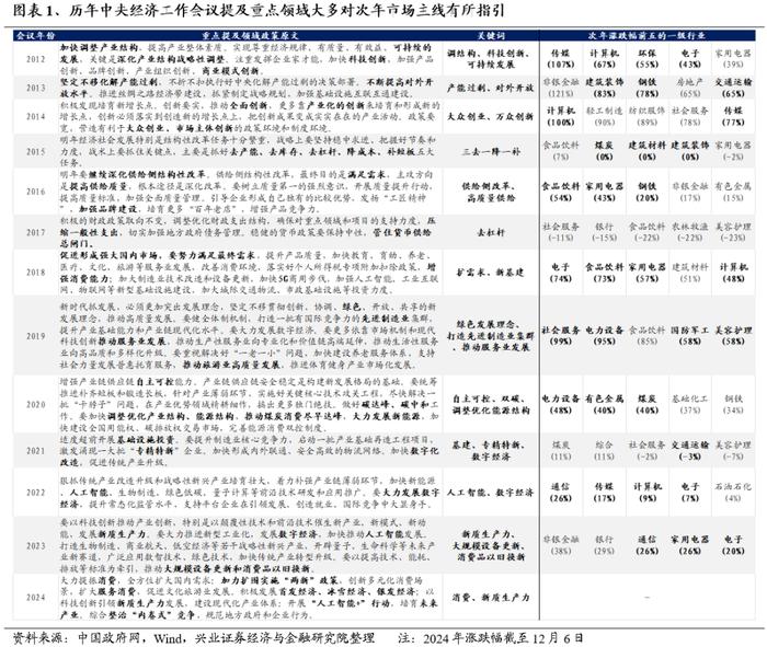 经济工作会议如何指引2025年主线方向？