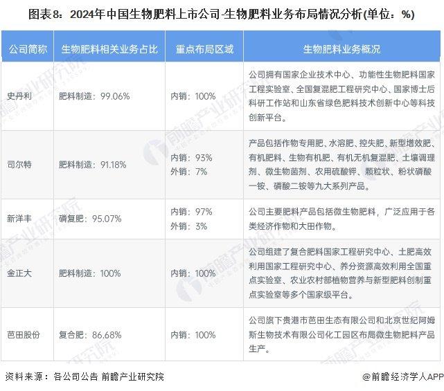 【最全】2024年生物肥料产业上市公司全方位对比（附业务布局汇总、业绩对比、业务规划等）