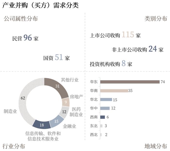 并购信息库-12月15日更新