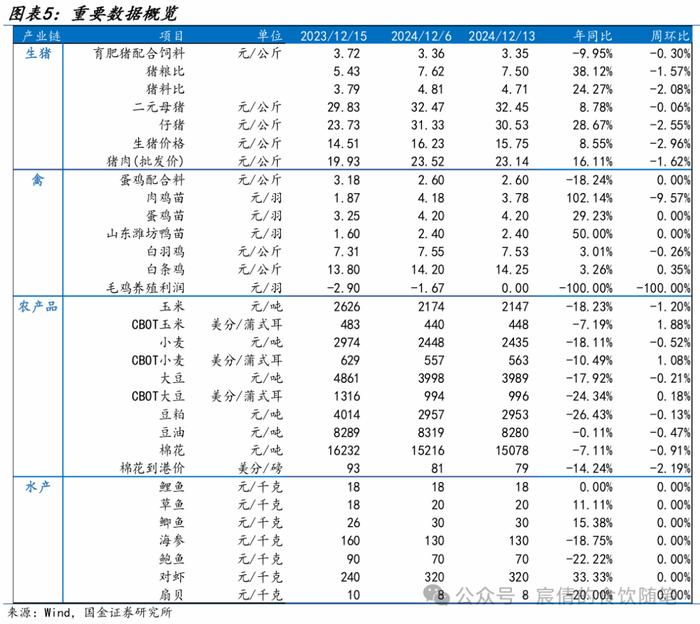 【国金农业刘宸倩|周专题】生猪出栏均重上行，关注旺季消费情况