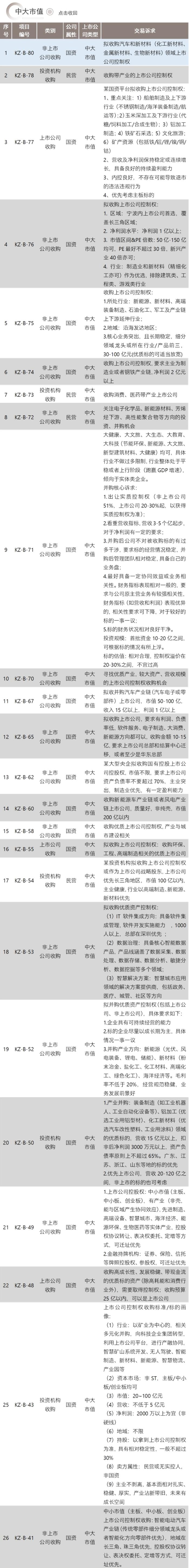 并购信息库-12月15日更新