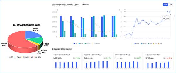 2024中医药产业发展趋势：随着药价改革不断深入 中成药整体呈量价齐跌态势