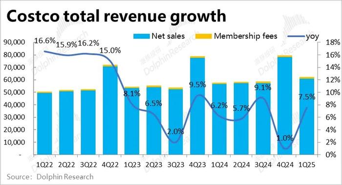 Costco：这才叫穿越周期的“零售茅”！