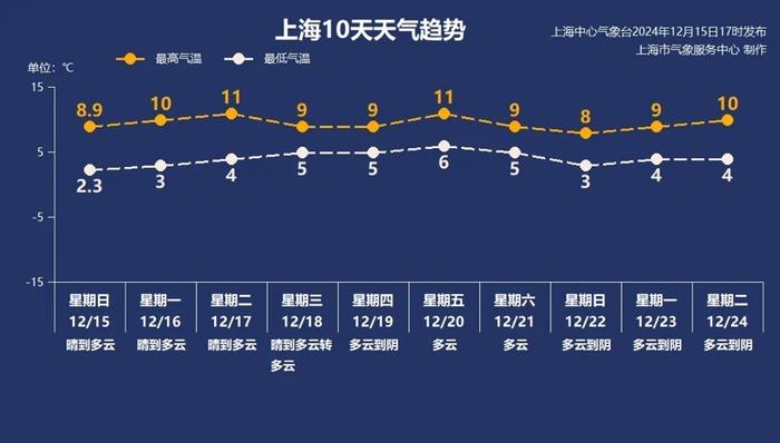 上海今晨气温创下半年新低，下周回暖乏力冷空气不断