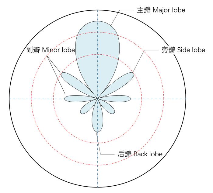 学习天线的几个基本概念，理解定制GNSS天线，需要考虑什么