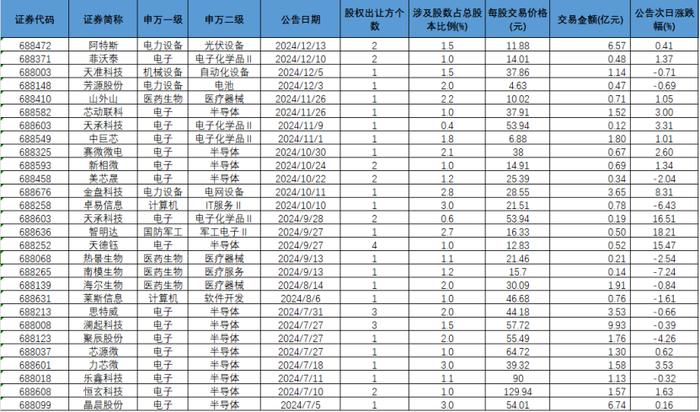 询价转让频起！科创板交易额超50亿，公募基金成接盘主力|聚焦