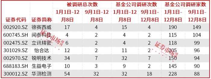 机构密集调研通信电子行业，天孚通信、深南电路备受关注