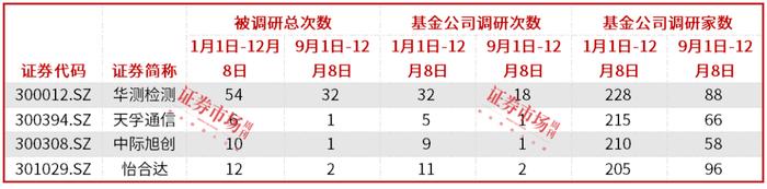 机构密集调研通信电子行业，天孚通信、深南电路备受关注