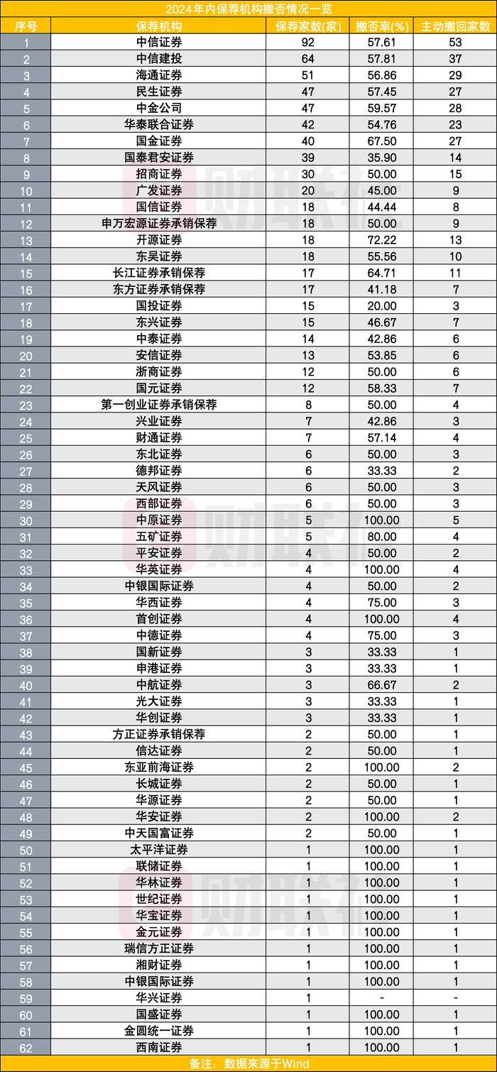 IPO正面临新常态：年内仅31家券商IPO项目有收成，明年出路在哪里？