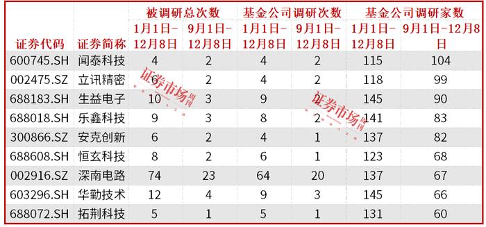 机构密集调研通信电子行业，天孚通信、深南电路备受关注