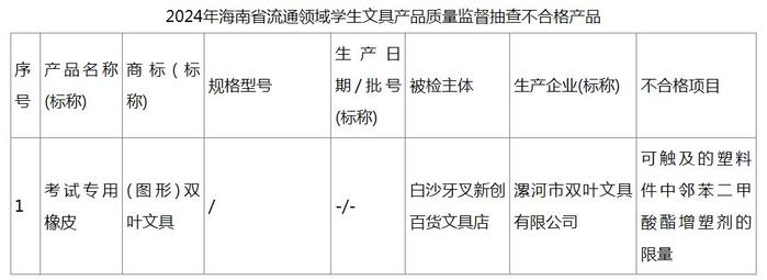 增塑剂含量超标 海南公布1批次不合格橡皮