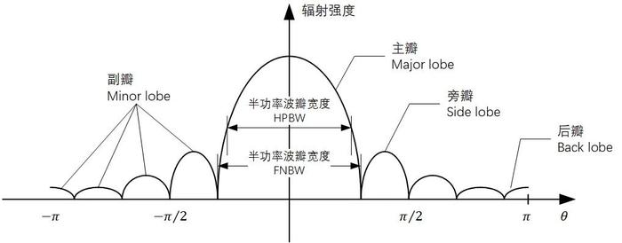 学习天线的几个基本概念，理解定制GNSS天线，需要考虑什么