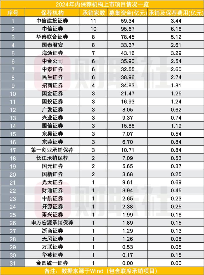 IPO正面临新常态：年内仅31家券商IPO项目有收成，明年出路在哪里？