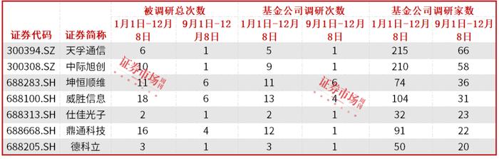 机构密集调研通信电子行业，天孚通信、深南电路备受关注