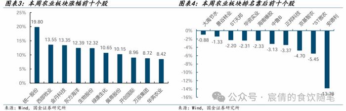 【国金农业刘宸倩|周专题】生猪出栏均重上行，关注旺季消费情况