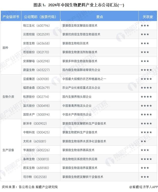 【最全】2024年生物肥料产业上市公司全方位对比（附业务布局汇总、业绩对比、业务规划等）