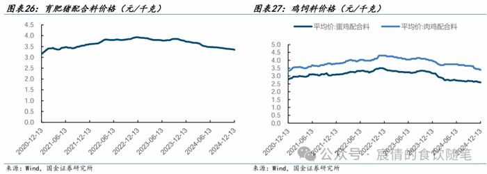 【国金农业刘宸倩|周专题】生猪出栏均重上行，关注旺季消费情况