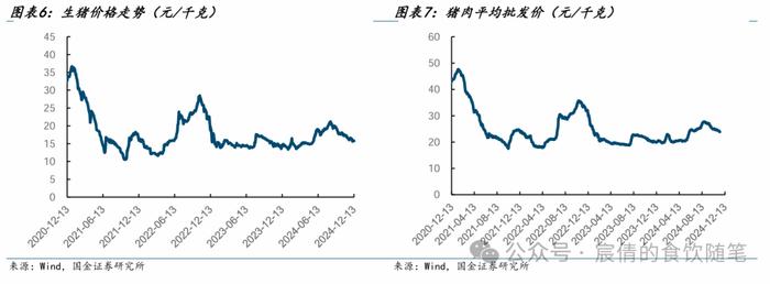 【国金农业刘宸倩|周专题】生猪出栏均重上行，关注旺季消费情况