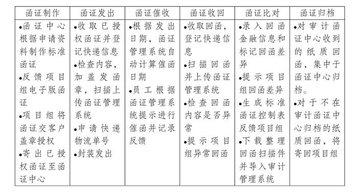 6个风险提示！会计及评估监管工作通讯