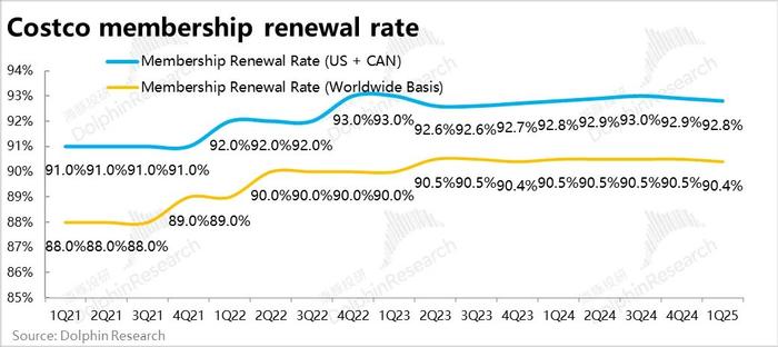 Costco：这才叫穿越周期的“零售茅”！