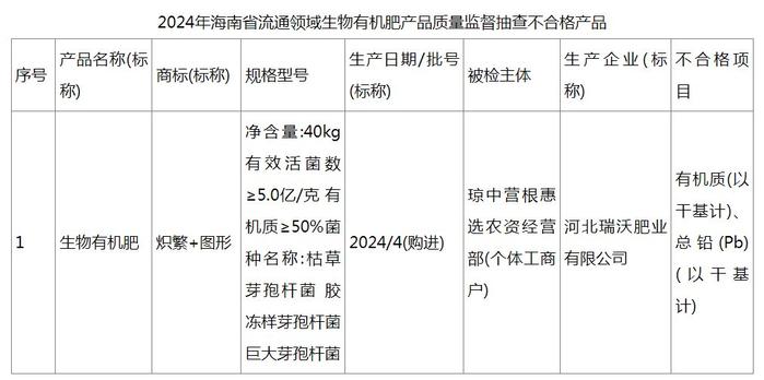 琼中营根惠选农资经营部（个体工商户）销售不合格生物有机肥