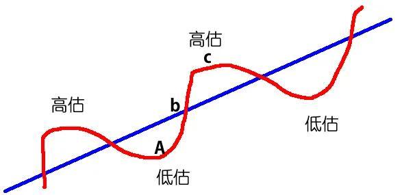 如何找到优秀的企业，这是第一步