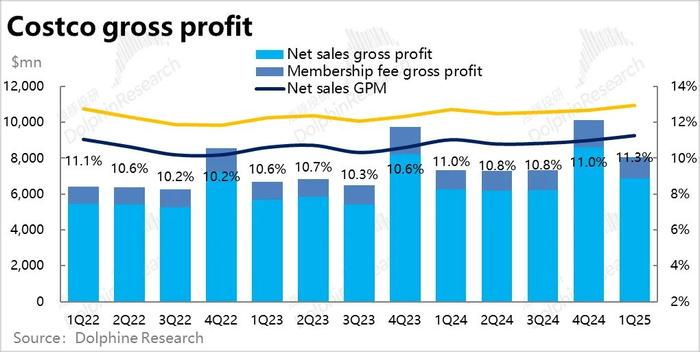 Costco：这才叫穿越周期的“零售茅”！