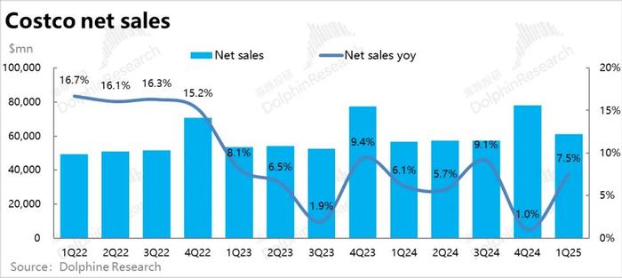 Costco：这才叫穿越周期的“零售茅”！