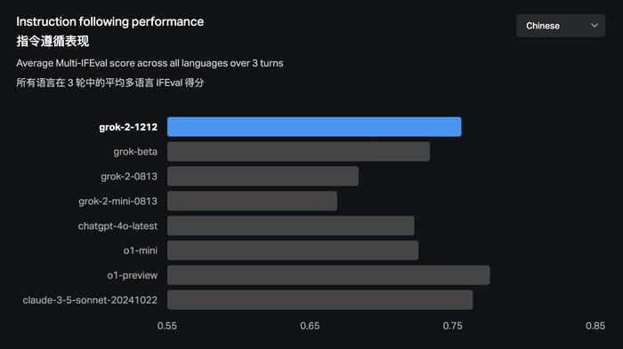 Xai 发布 Grok-2 模型新版本 速度提升3倍 多语言指令遵循能力更强