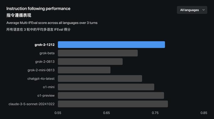 Xai 发布 Grok-2 模型新版本 速度提升3倍 多语言指令遵循能力更强